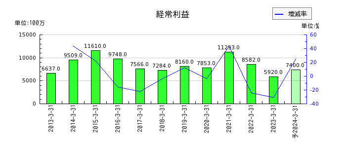 日本道路の通期の経常利益推移