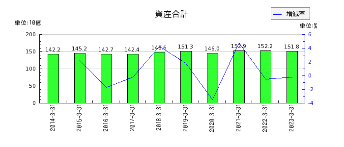 日本道路の資産合計の推移