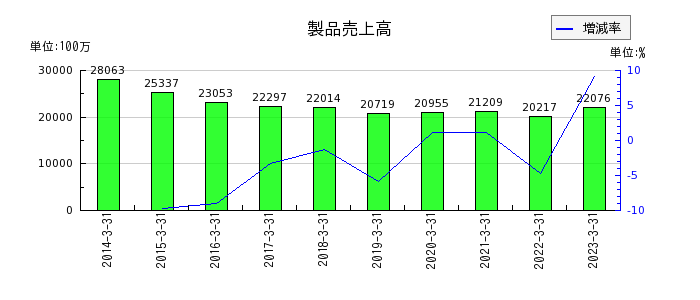 日本道路の製品売上高の推移