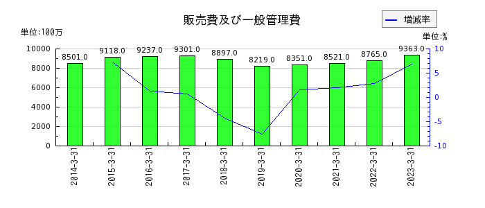 日本道路の販売費及び一般管理費の推移