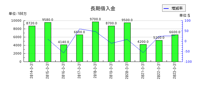 日本道路の長期借入金の推移