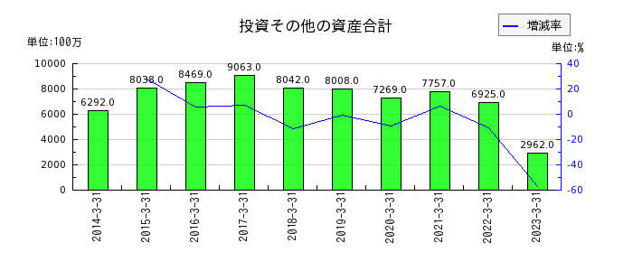日本道路の投資その他の資産合計の推移
