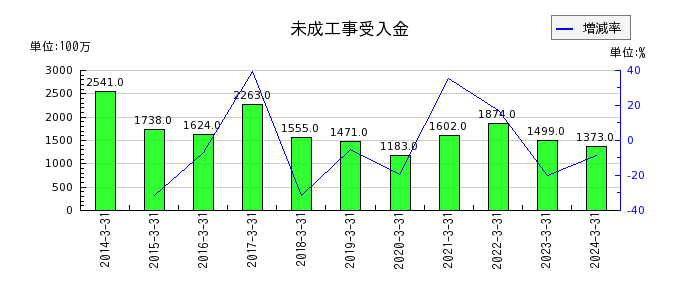 日本道路の賃貸事業等売上総利益の推移