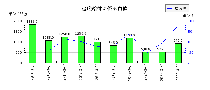 日本道路の退職給付に係る負債の推移