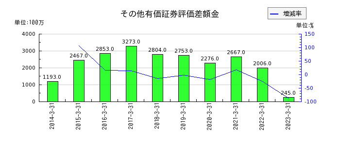 日本道路のその他有価証券評価差額金の推移