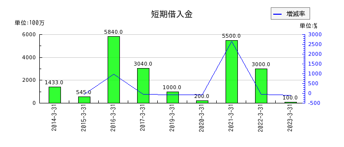 日本道路の短期借入金の推移