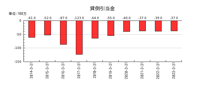 日本道路の貸倒引当金の推移