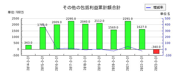 日本道路のその他の包括利益累計額合計の推移