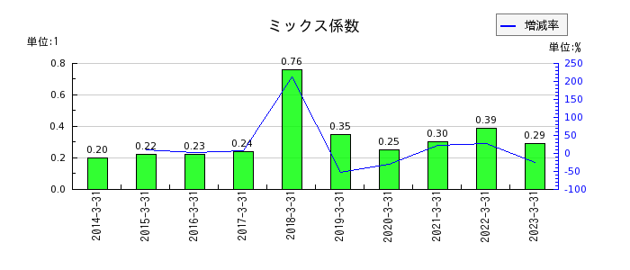 日本道路のミックス係数の推移