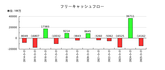 東亜建設工業のフリーキャッシュフロー推移