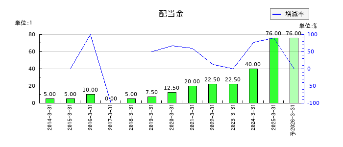 東亜建設工業の年間配当金推移