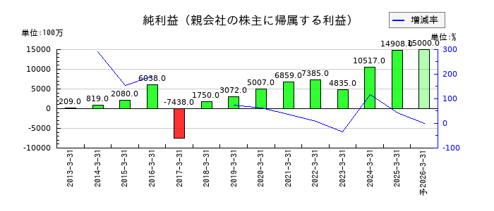 東亜建設工業の通期の純利益推移
