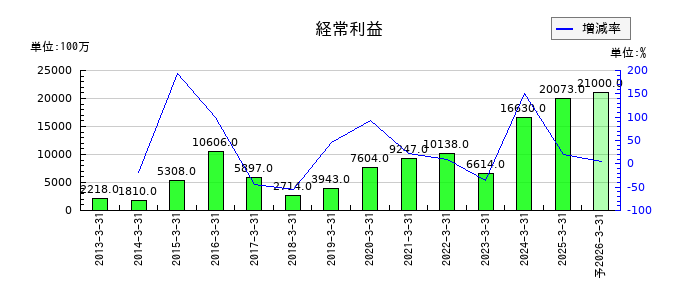 東亜建設工業の通期の経常利益推移