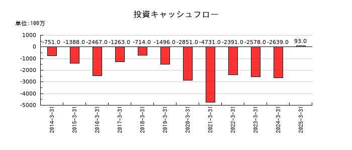 東亜建設工業の投資キャッシュフロー推移