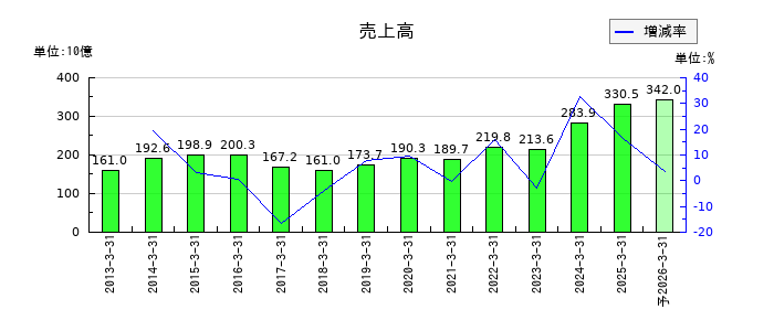 東亜建設工業の通期の売上高推移
