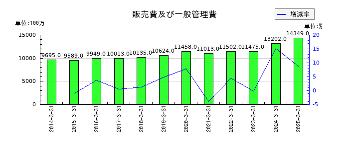 東亜建設工業の販売費及び一般管理費の推移