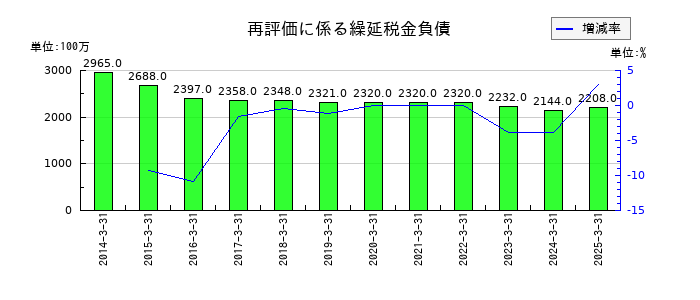 東亜建設工業の再評価に係る繰延税金負債の推移