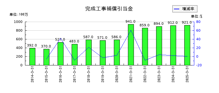 東亜建設工業の完成工事補償引当金の推移