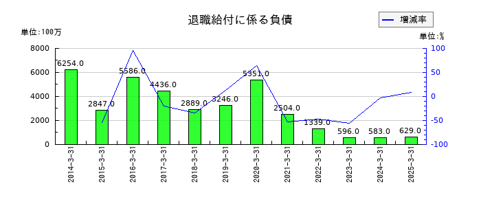 東亜建設工業の退職給付に係る負債の推移