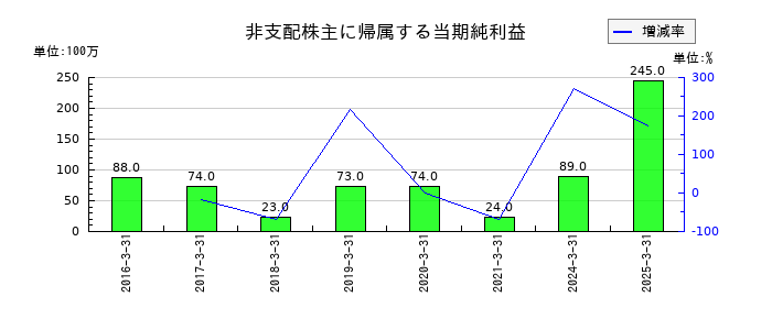 東亜建設工業の非支配株主に帰属する当期純利益の推移