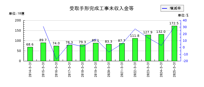 東亜建設工業の受取手形完成工事未収入金等の推移