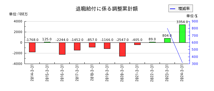 東亜建設工業のその他有価証券評価差額金の推移