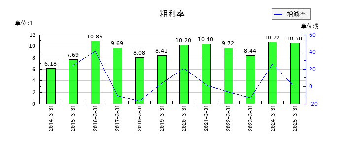 東亜建設工業の粗利率の推移