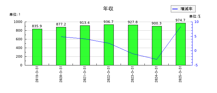 東亜建設工業の年収の推移