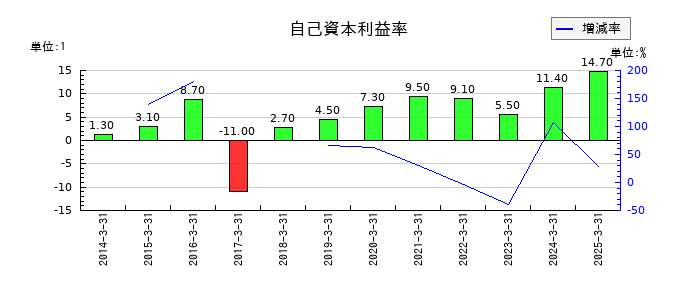 東亜建設工業の自己資本利益率の推移