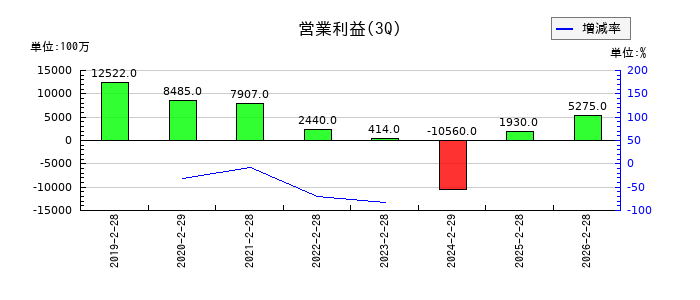 日本国土開発の第3四半期の営業利益推移