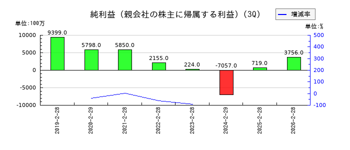 日本国土開発の第3四半期の純利益推移