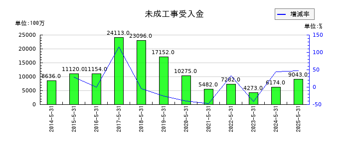 日本国土開発の未成工事受入金の推移
