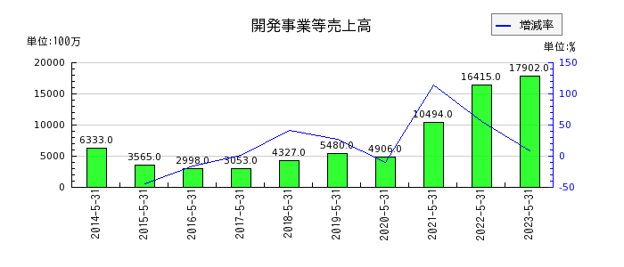 日本国土開発の開発事業等売上高の推移
