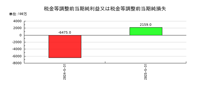 日本国土開発の税金等調整前当期純利益又は税金等調整前当期純損失の推移