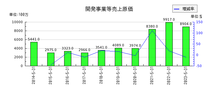 日本国土開発の開発事業等売上原価の推移