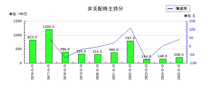 日本国土開発の役員賞与引当金の推移