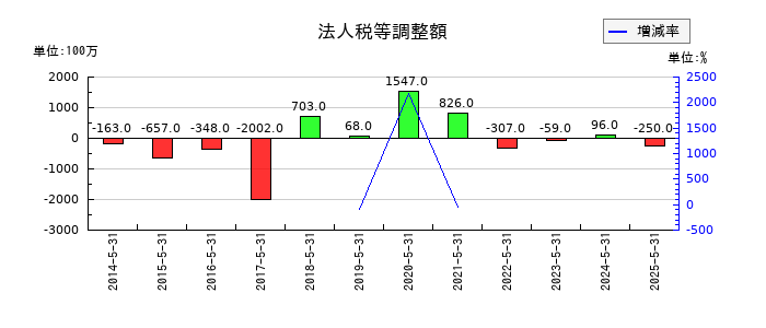 日本国土開発の法人税等調整額の推移