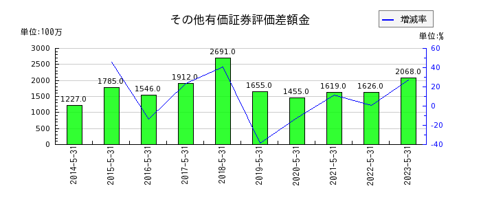 日本国土開発のその他有価証券評価差額金の推移