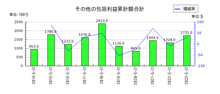 日本国土開発のその他の包括利益累計額合計の推移