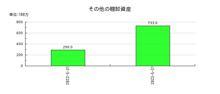 日本国土開発のその他の棚卸資産の推移