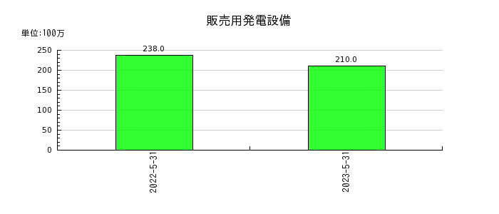 日本国土開発の販売用発電設備の推移