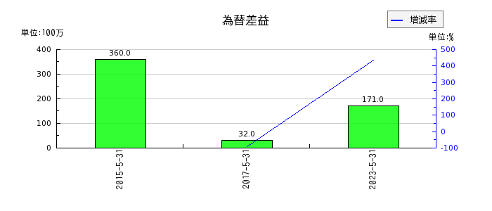 日本国土開発の為替差益の推移