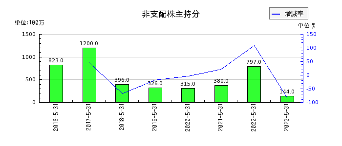 日本国土開発の非支配株主持分の推移
