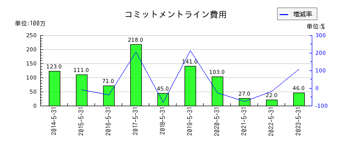 日本国土開発のコミットメントライン費用の推移