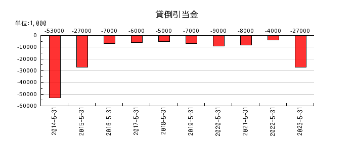 日本国土開発の貸倒引当金の推移