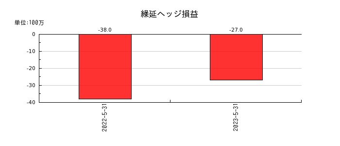 日本国土開発の繰延ヘッジ損益の推移