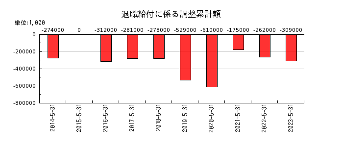 日本国土開発の退職給付に係る調整累計額の推移