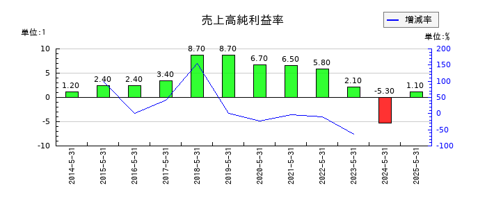 日本国土開発の売上高純利益率の推移