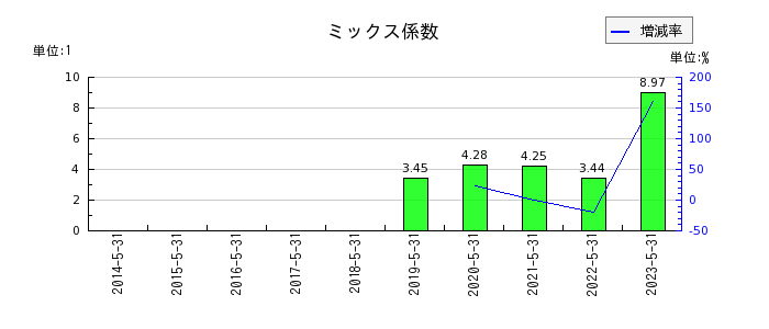 日本国土開発のミックス係数の推移