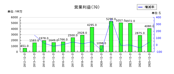 若築建設の第3四半期の営業利益推移